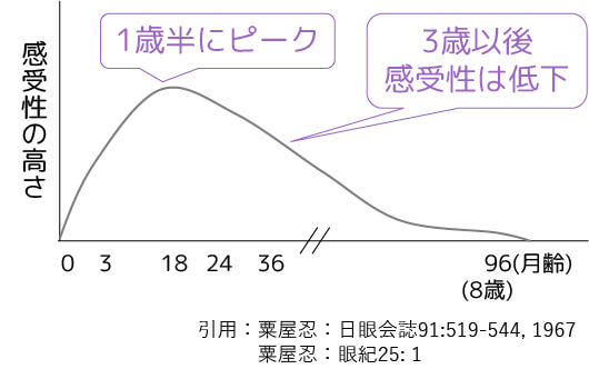 視覚の感受性は1歳半をピークに3歳以後低下し8歳でほぼゼロになる